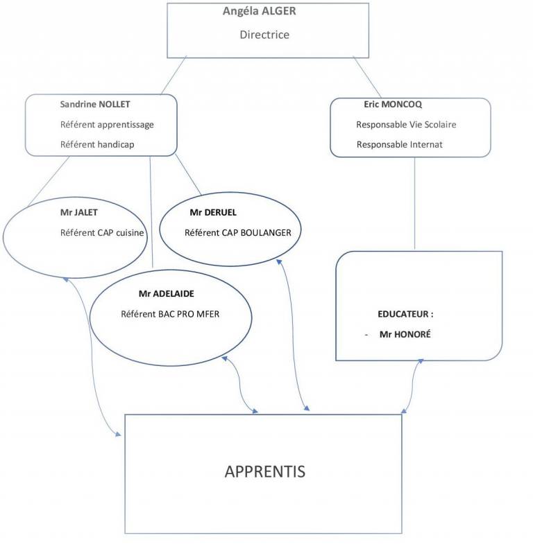 Organigramme Apprentissage L Esp Rance Apprentis D Auteuil